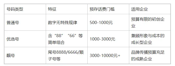 400电话资费最低多少钱