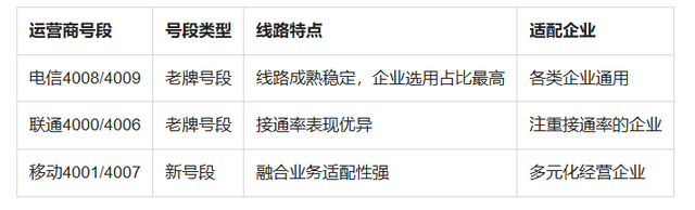 申请办个400电话号码要多少钱呢怎么填