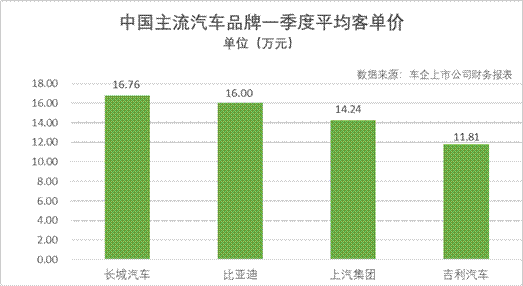 2026年一季度客单价出炉，从数据看谁还在打价格战？-有驾