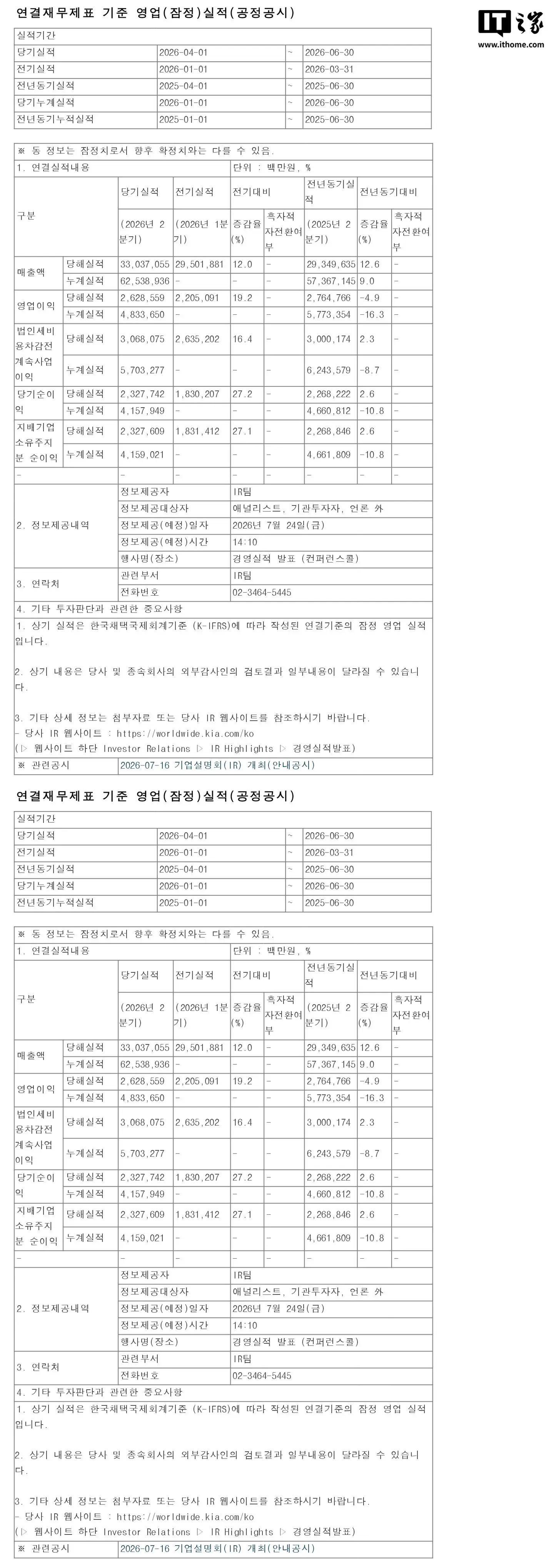 销量、营收双双创纪录，净利润却拉胯？起亚的“阳谋”藏不住了 -1