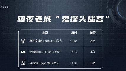 岚图泰山X8、理想L8Livis、极氪9X六大魔鬼场景 辅助驾驶横评！谁更靠谱？-有驾