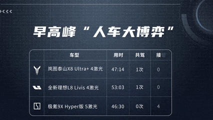 岚图泰山X8、理想L8Livis、极氪9X六大魔鬼场景 辅助驾驶横评！谁更靠谱？-有驾