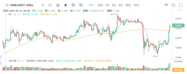 【合约日报】OKB填坑，LTC接力拉升，BTC吸的血能不能流向主流币