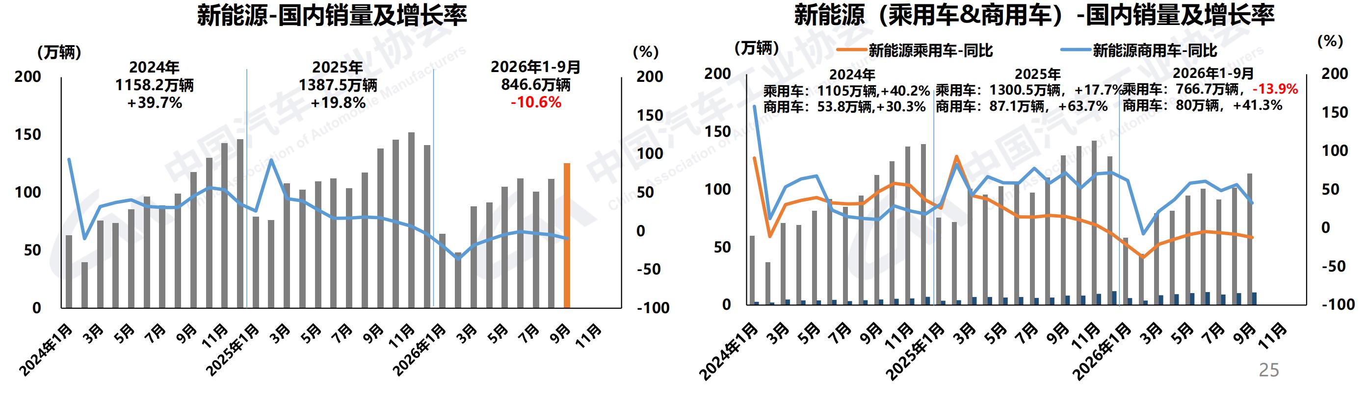 前9月商用车销331万辆8.jpg