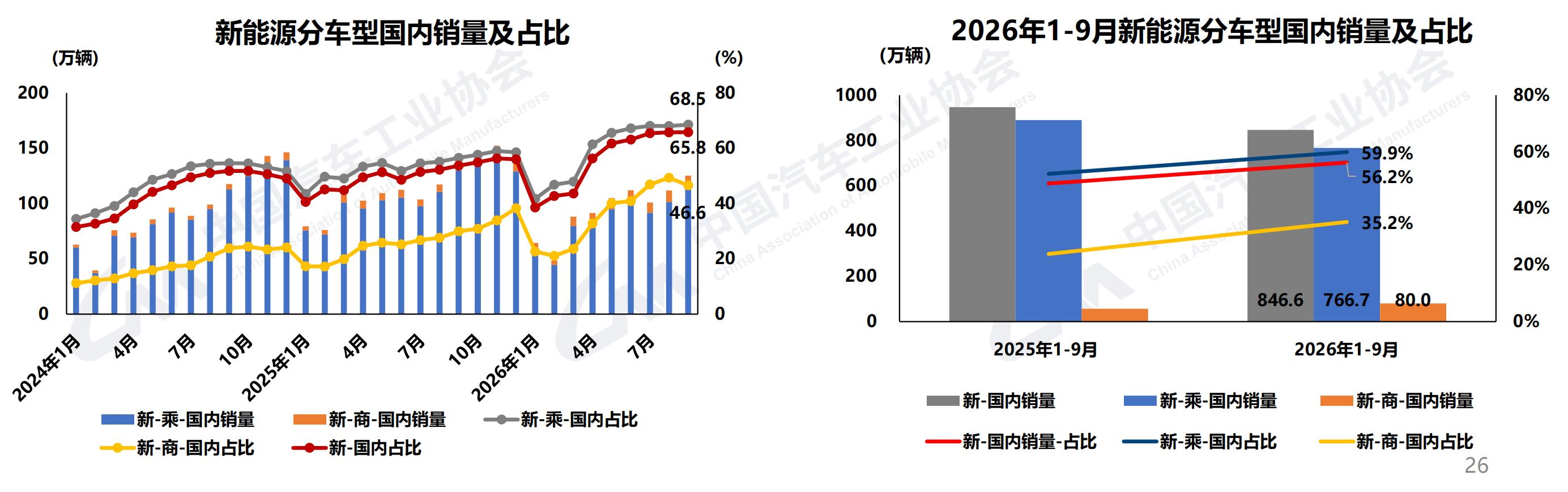 前9月商用车销331万辆9.jpg