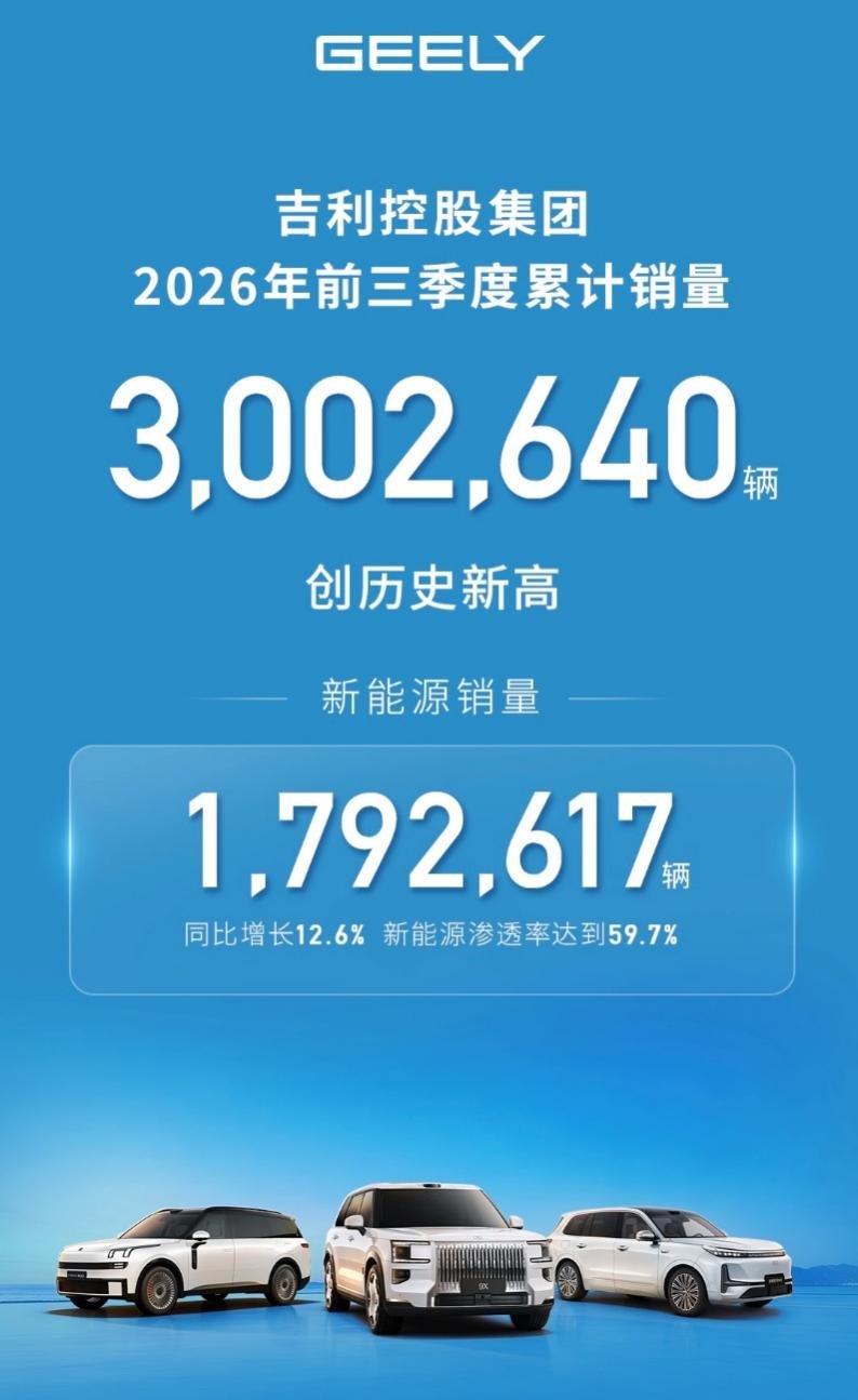吉利控股集团2026前三季度销量超300万辆，再创新高