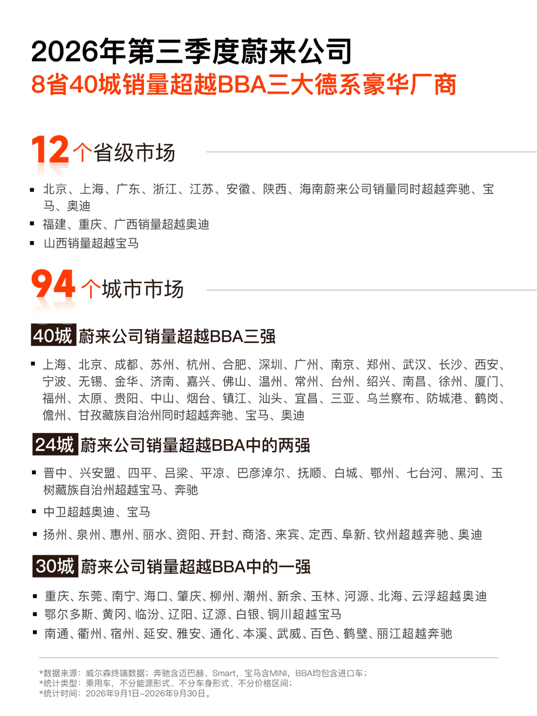 第三季度蔚来公司终端销量首次超越BBA三大厂商