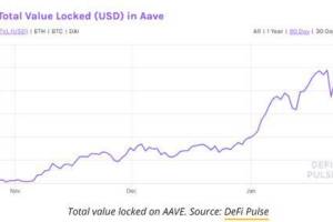 DeFi板块最靓的仔？Aave创下288美元历史新高，背后有哪些利好在助推？