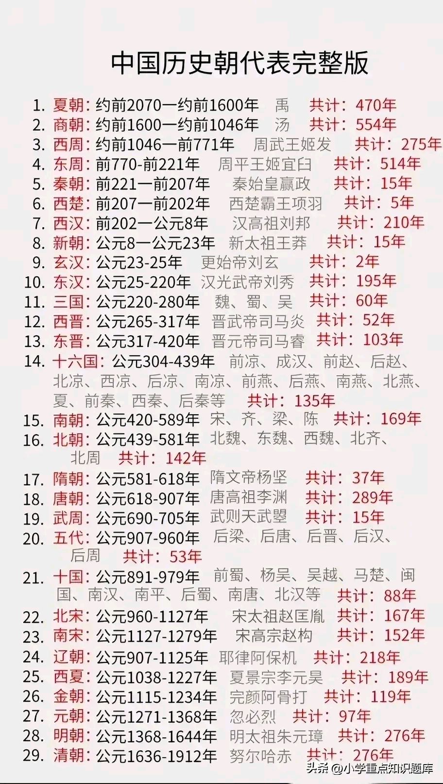 终于找到一个完整的统计中国历朝历代统治的时间表: 1,夏商周; 2,春秋