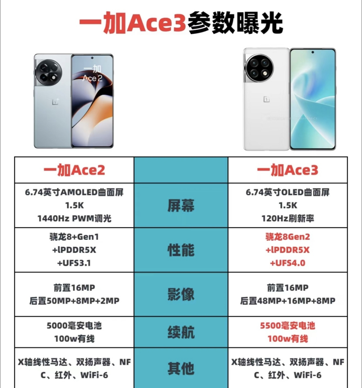 网上曝光了关于一加ace3这款机型的部分参数,简单对比一下,与上一代