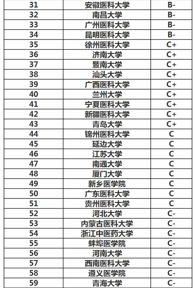 临床医学专业大学排名图片