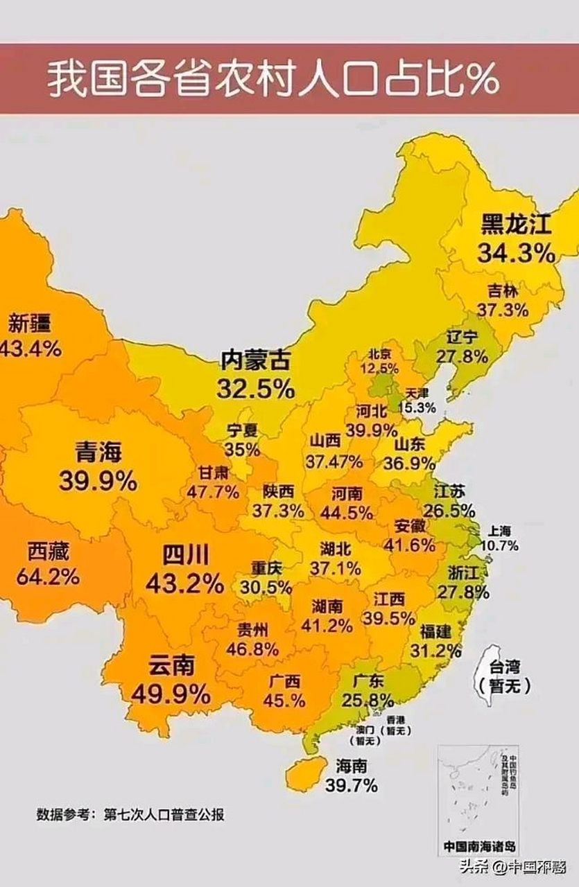 2% 四川,43.2%  整体上,直辖市农村人口占最低低, 沿海省份占比较