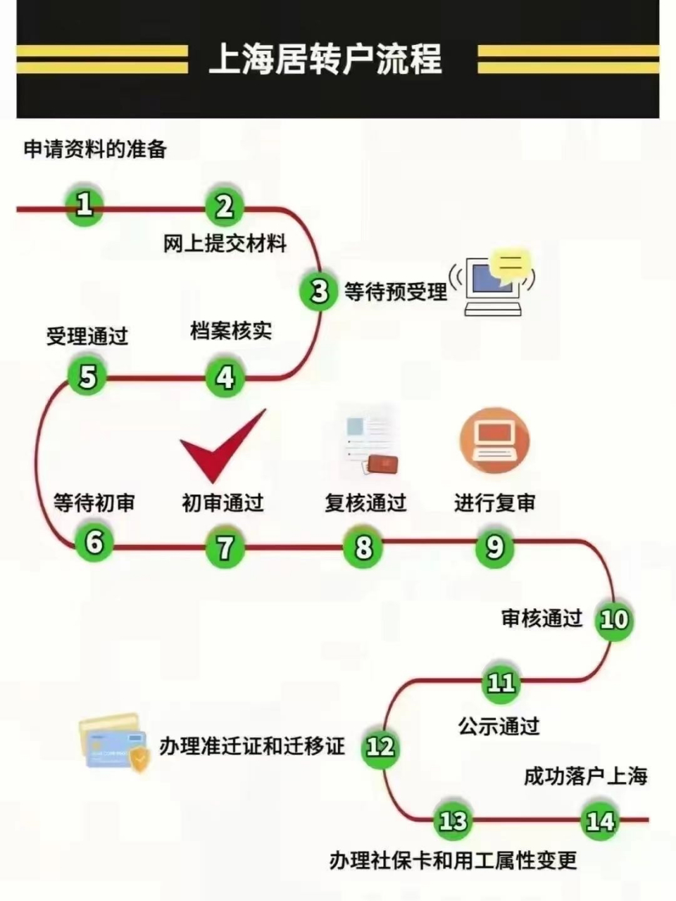 居转户流程