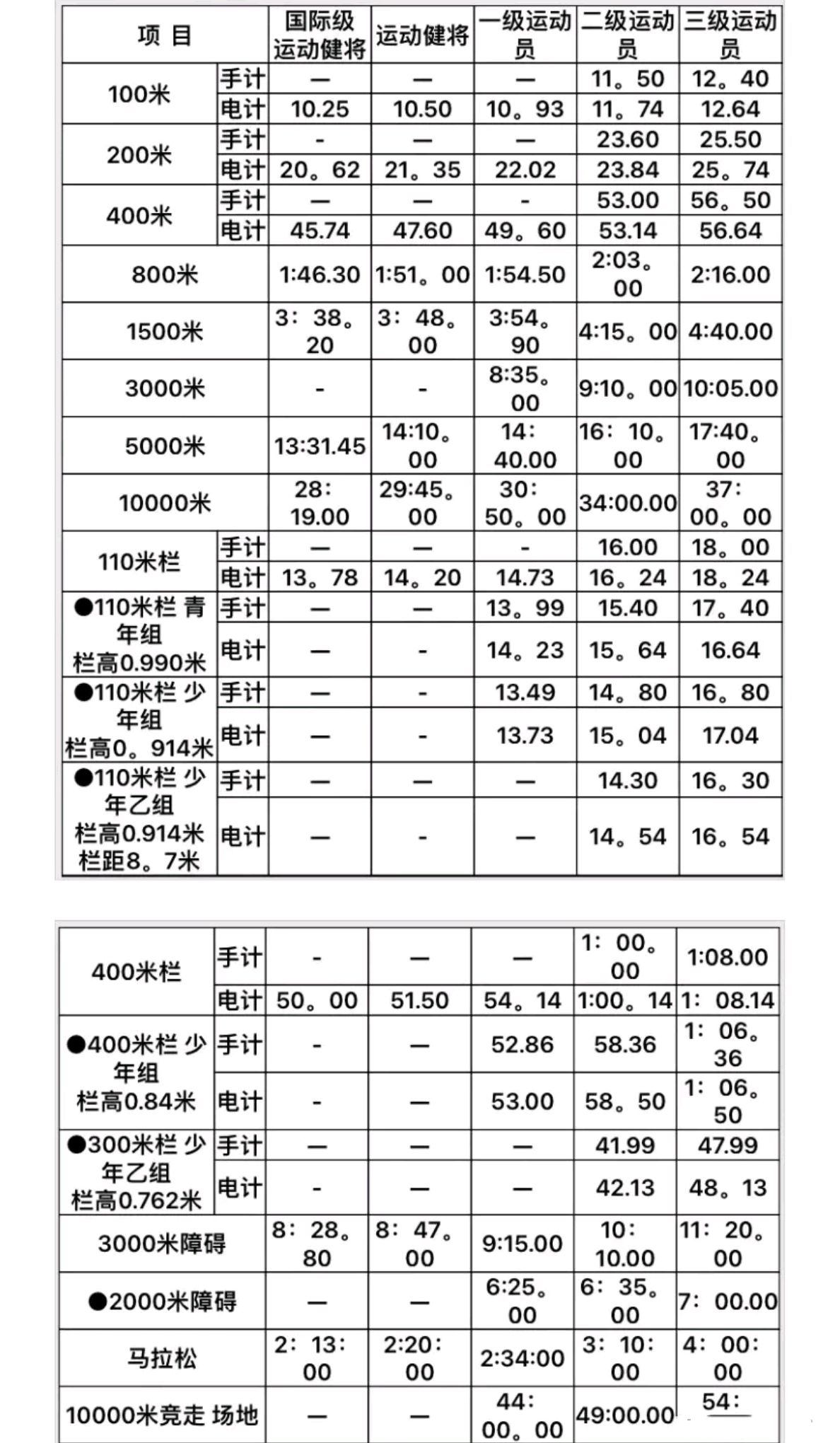 田径运动员等级标准表图片