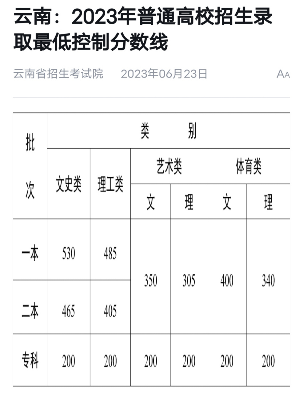 2023年云南高考录取分数线已公布 附2020年至2022年髙考录取分数线