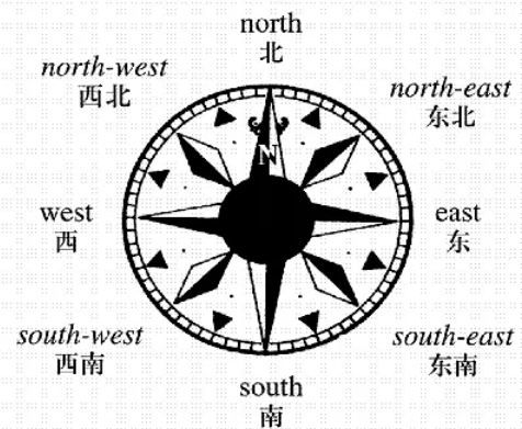东南西北坐标图英文图片