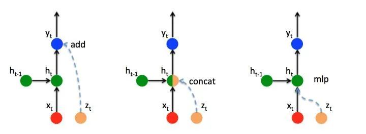 完全解析RNN, Seq2Seq, Attention注意力机制