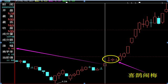 "喜鹊闹梅":一种安全性很高的k线形态,把握到就是涨个不停!