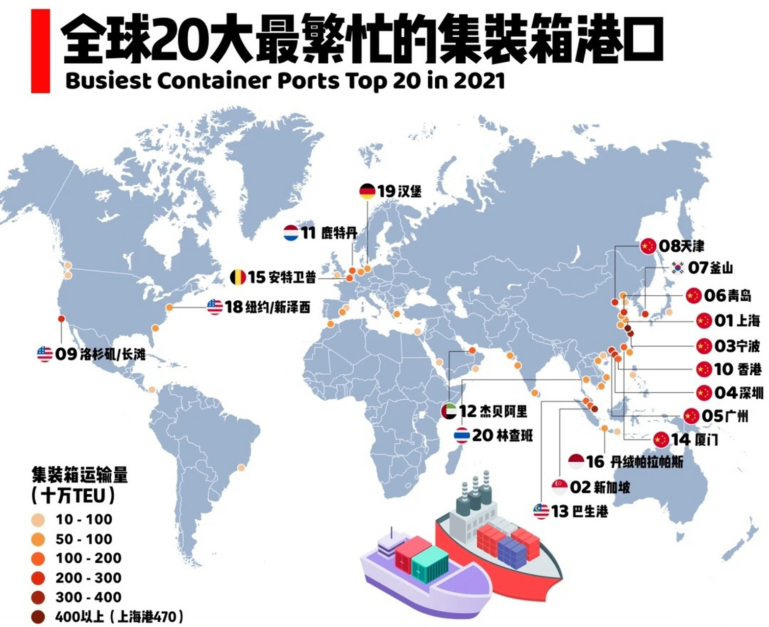 全球20大最繁忙的集装箱港口分布图,中国共有8个港口上榜,全球港口前