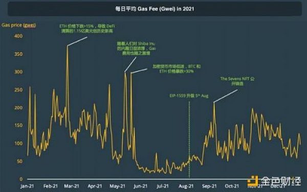 CoinGecko万字报告：全方位回顾2021年数字资产行业发展情况