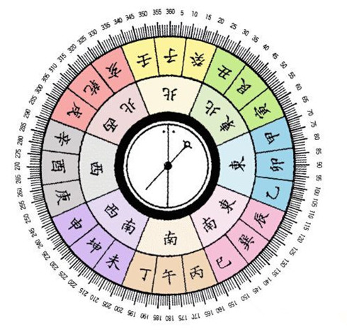 房屋风水的八大方位有什么作用?