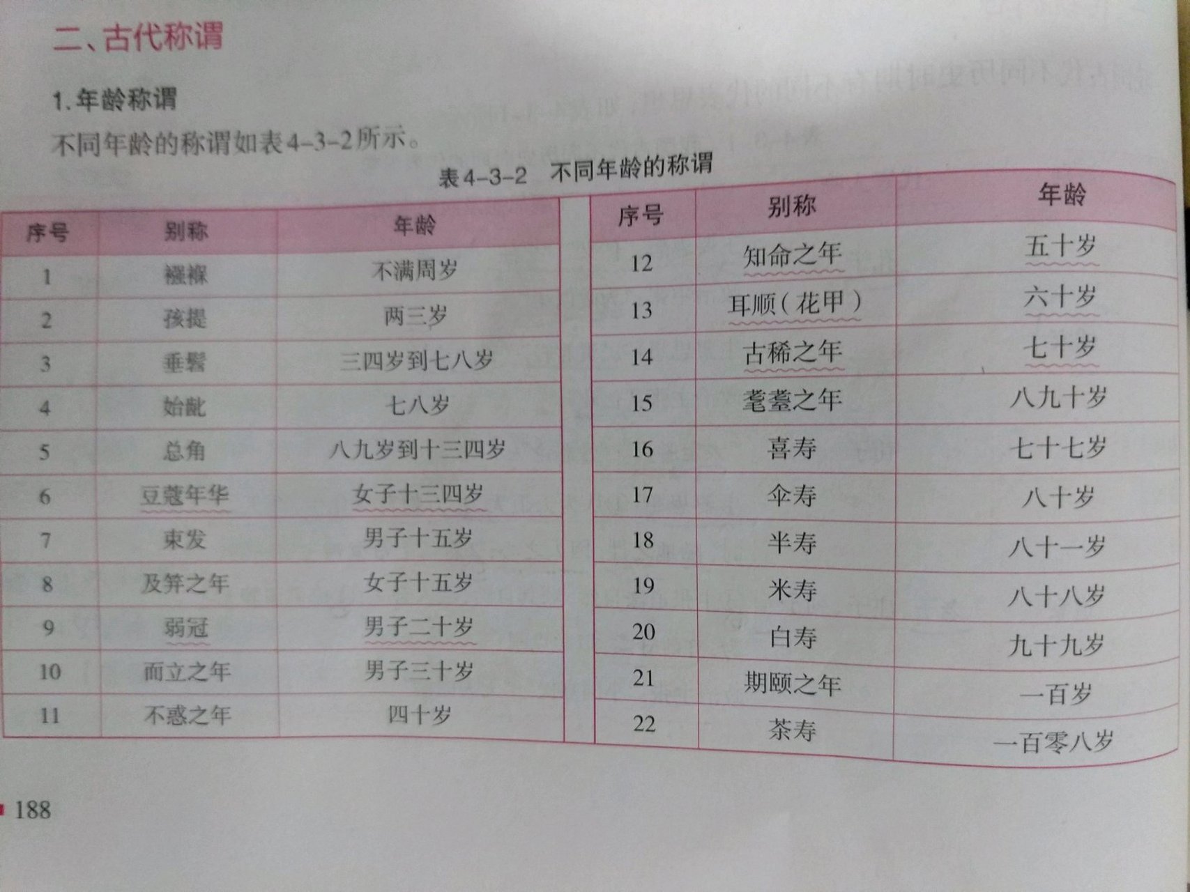 但是豆蔻年华是几岁呢?    13岁!