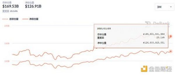 金色DeFi日报 | 人民网：一些蹭NFT、元宇宙 炒概念等行为 正引起监管部门警惕