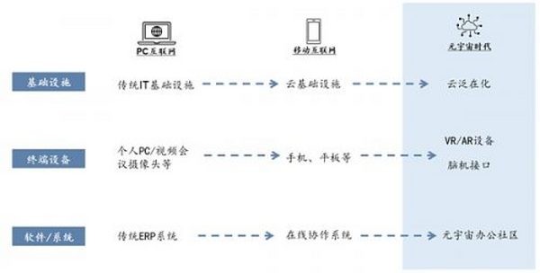 元宇宙不只是玩游戏 也将改变你的工作 揭秘三大生产力巨变