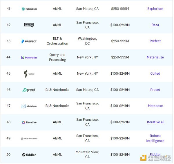 金色观察 | 50家世界顶级数据初创公司一览