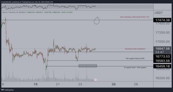 比特币 (BTC) 庆祝平安夜——圣诞节价格仍低于 17,000 美元