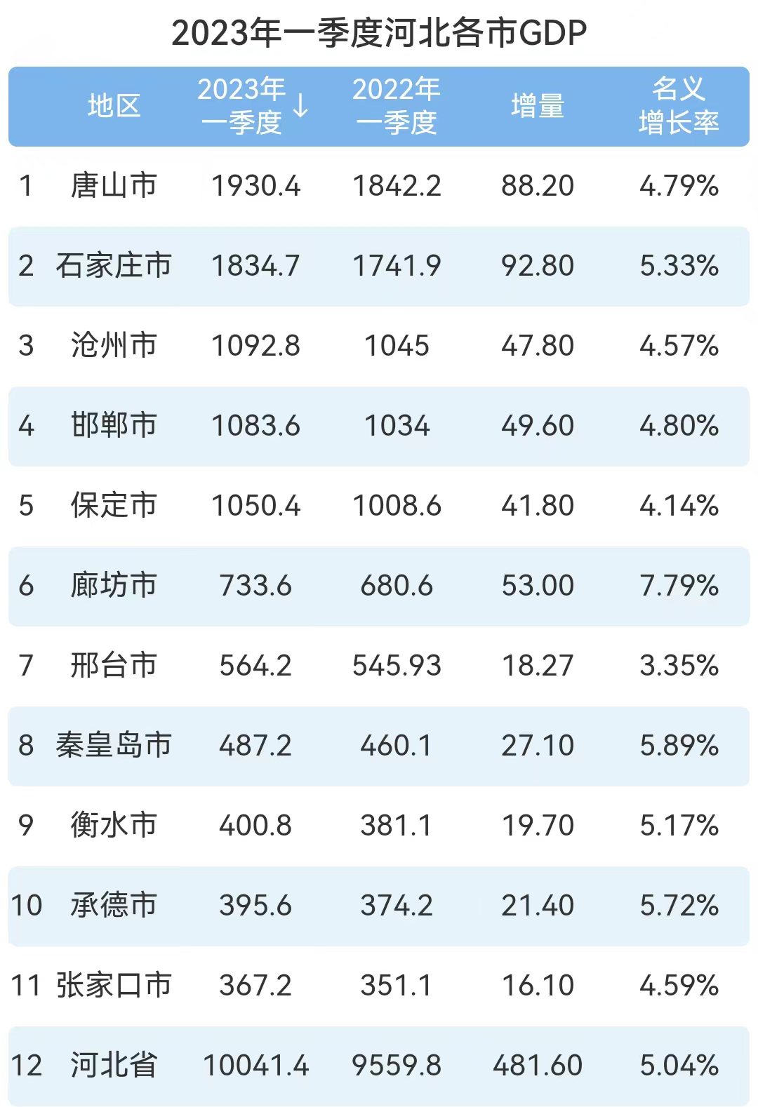 2023年一季度河北各市gdp:唐山第一,5市破千亿!