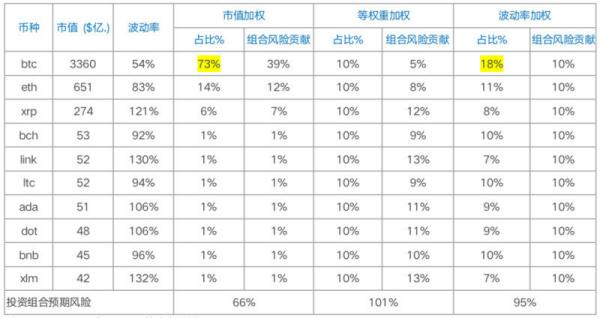 加密货币指数研究：波动率加权