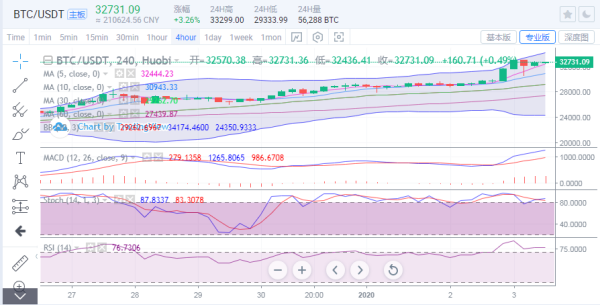 【分析师看后市】BTC强势突破3.4万美元 ETH等主流币跟涨