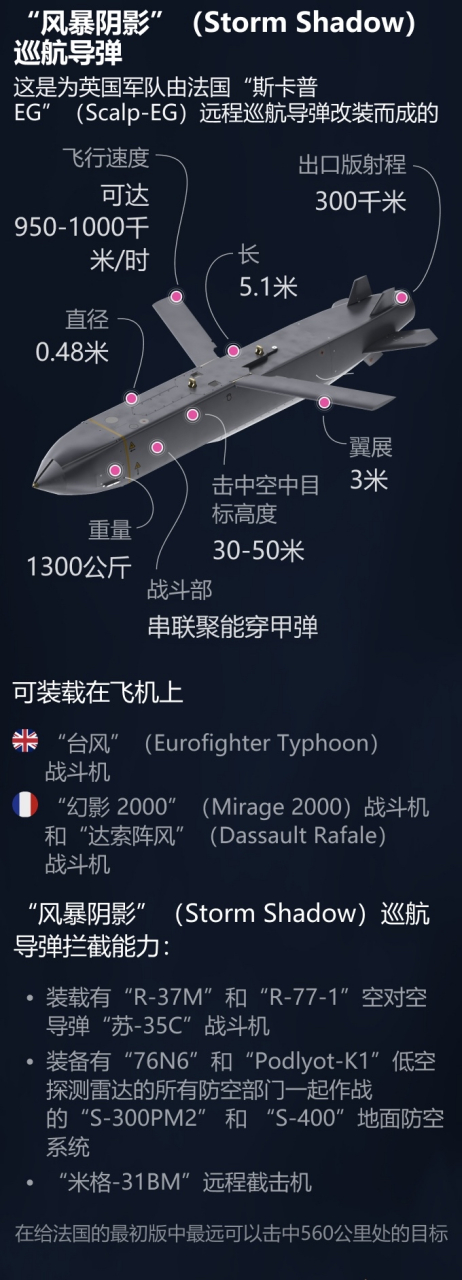 英国向乌克兰援助的远程"风暴阴影"巡航导弹的详细信息.