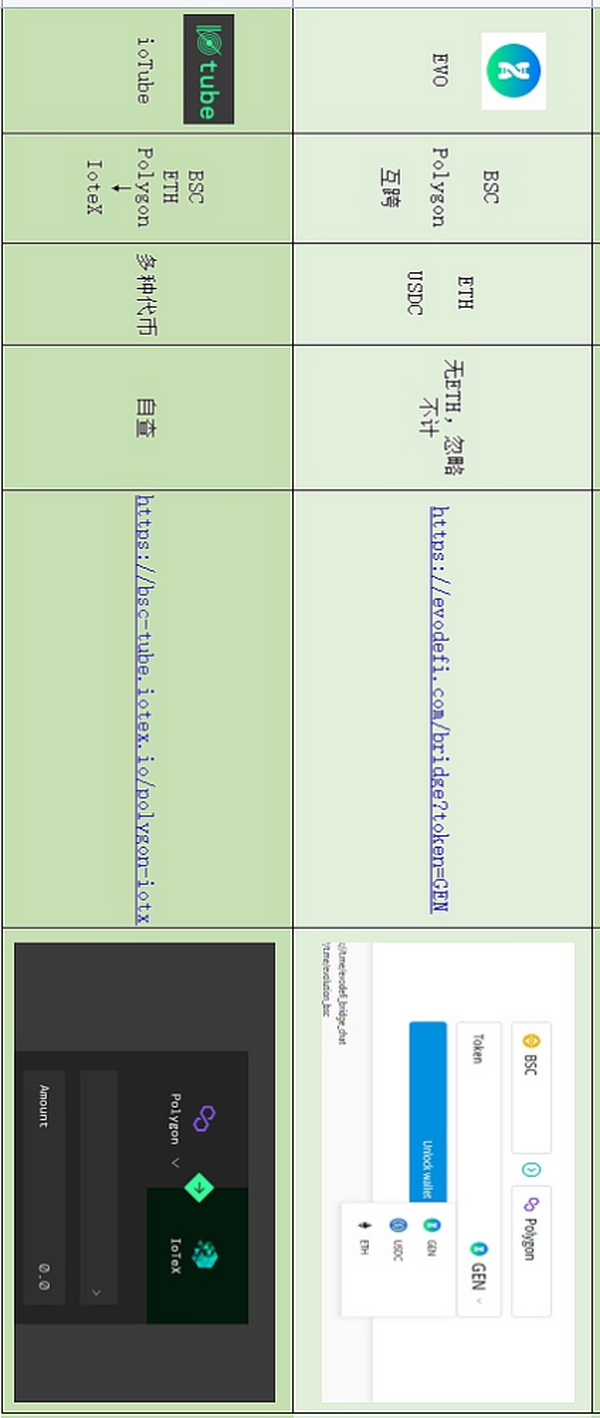 多链DeFi挖矿必备 10种资产跨链工具汇总