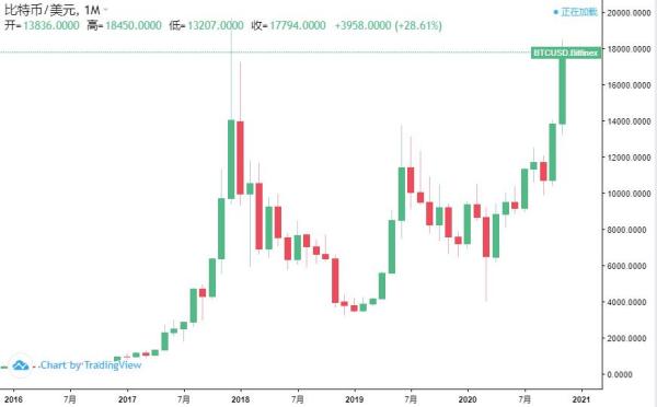 BTC短期整固，后市冲击2万美元关口