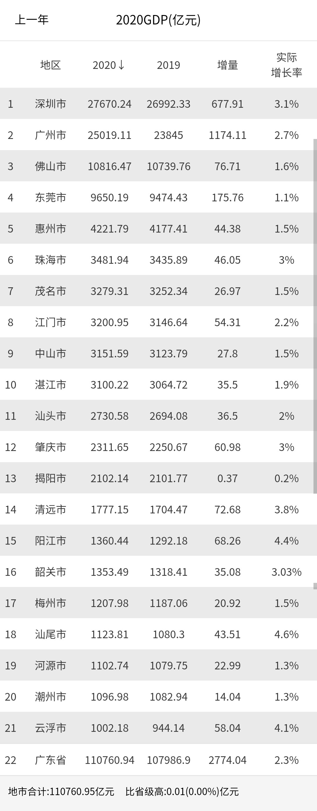 2020年广东省各市gdp排名:深圳继续领跑,广州力压重庆!