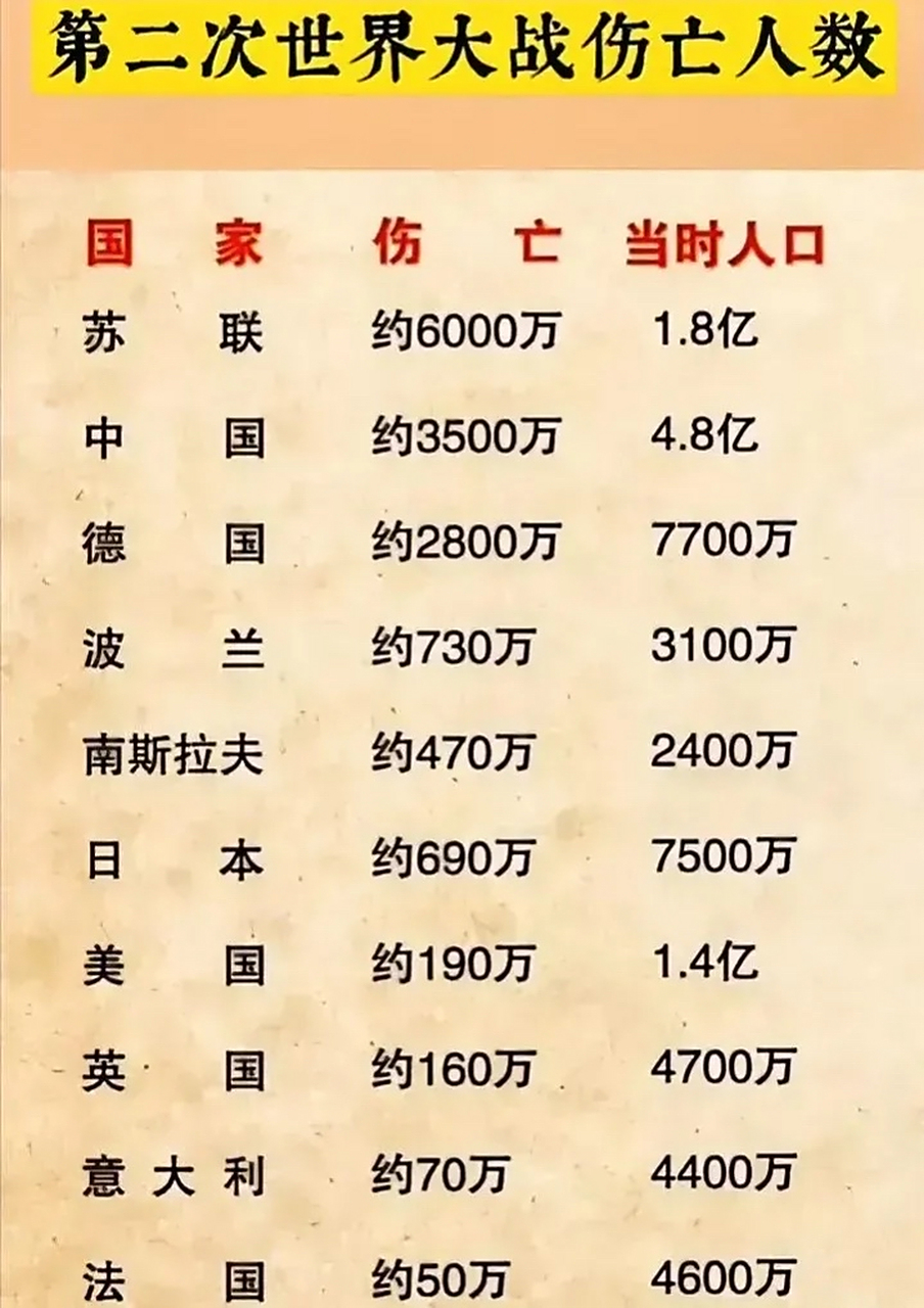 第二次世界大战 伤亡人数最多的10个国家:德国约为2800万,处于第3