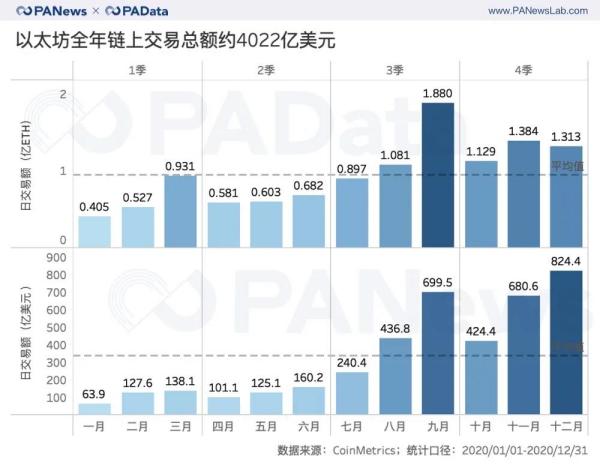 ETH年报：链上结算3.45亿次超比特币 交易手续费翻了41倍