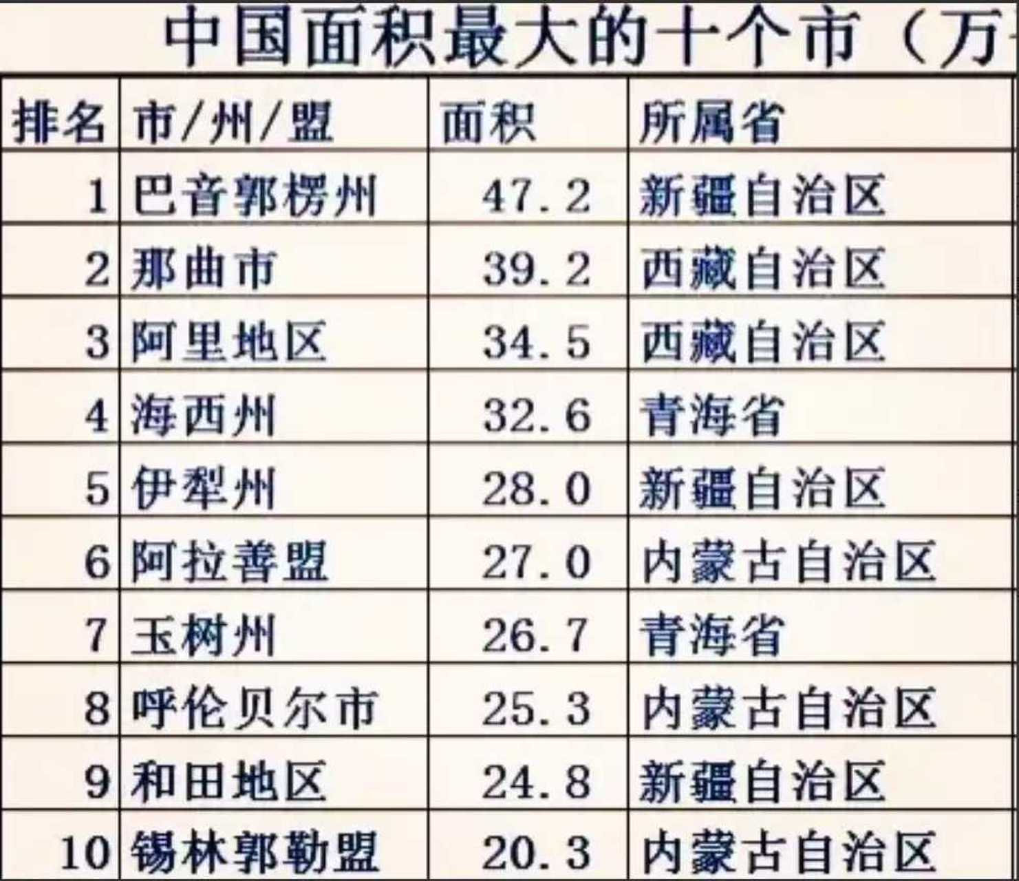 中国面积最大的十个地级市 1,巴音郭楞州,是新疆的一个地级州(相当于