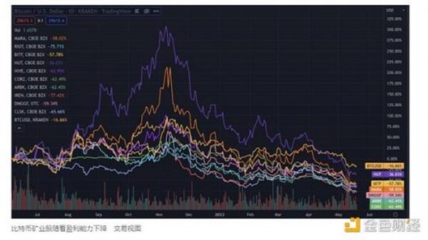 金色观察 | 加密货币价格持续下行 比特币矿工收入较峰值下降过半