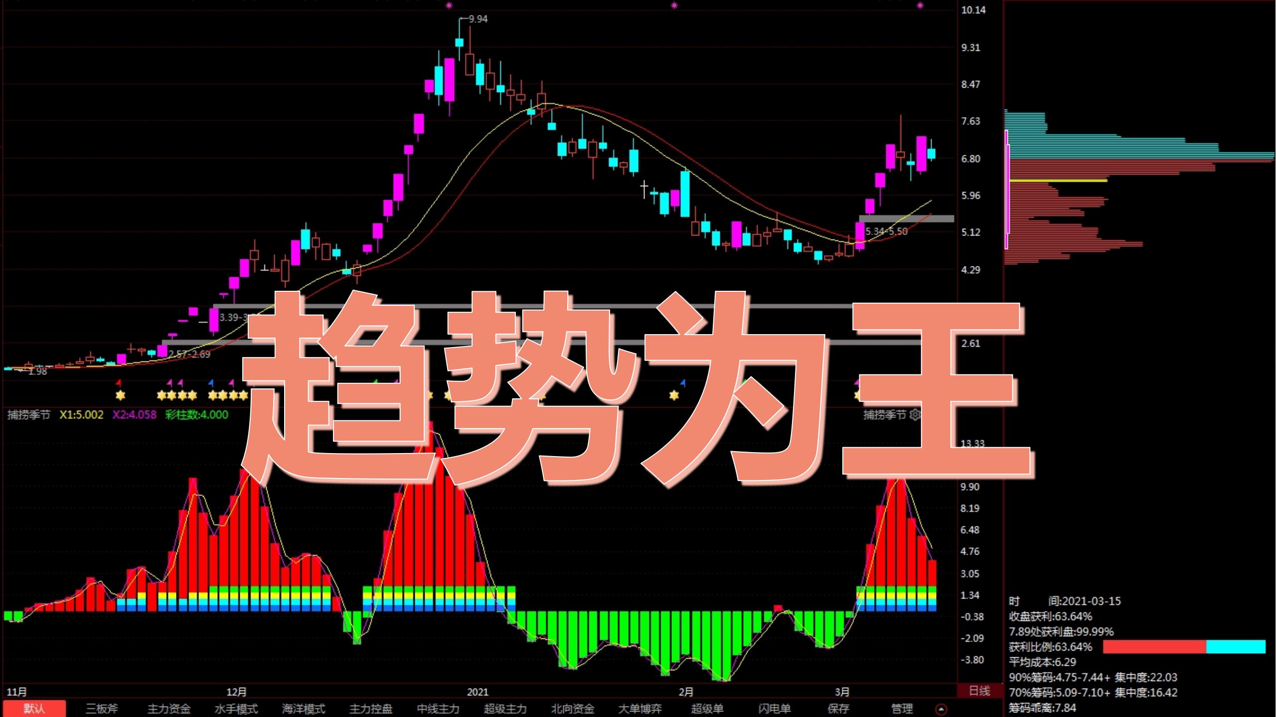 能在股市炒股赚大钱的,无不信奉:趋势为王,顺势而为!