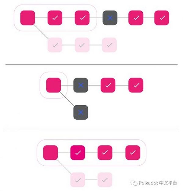 Polkadot v1.0：分片和经济安全