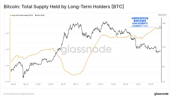 Glassnode 2022链上分析总结：残酷的一年