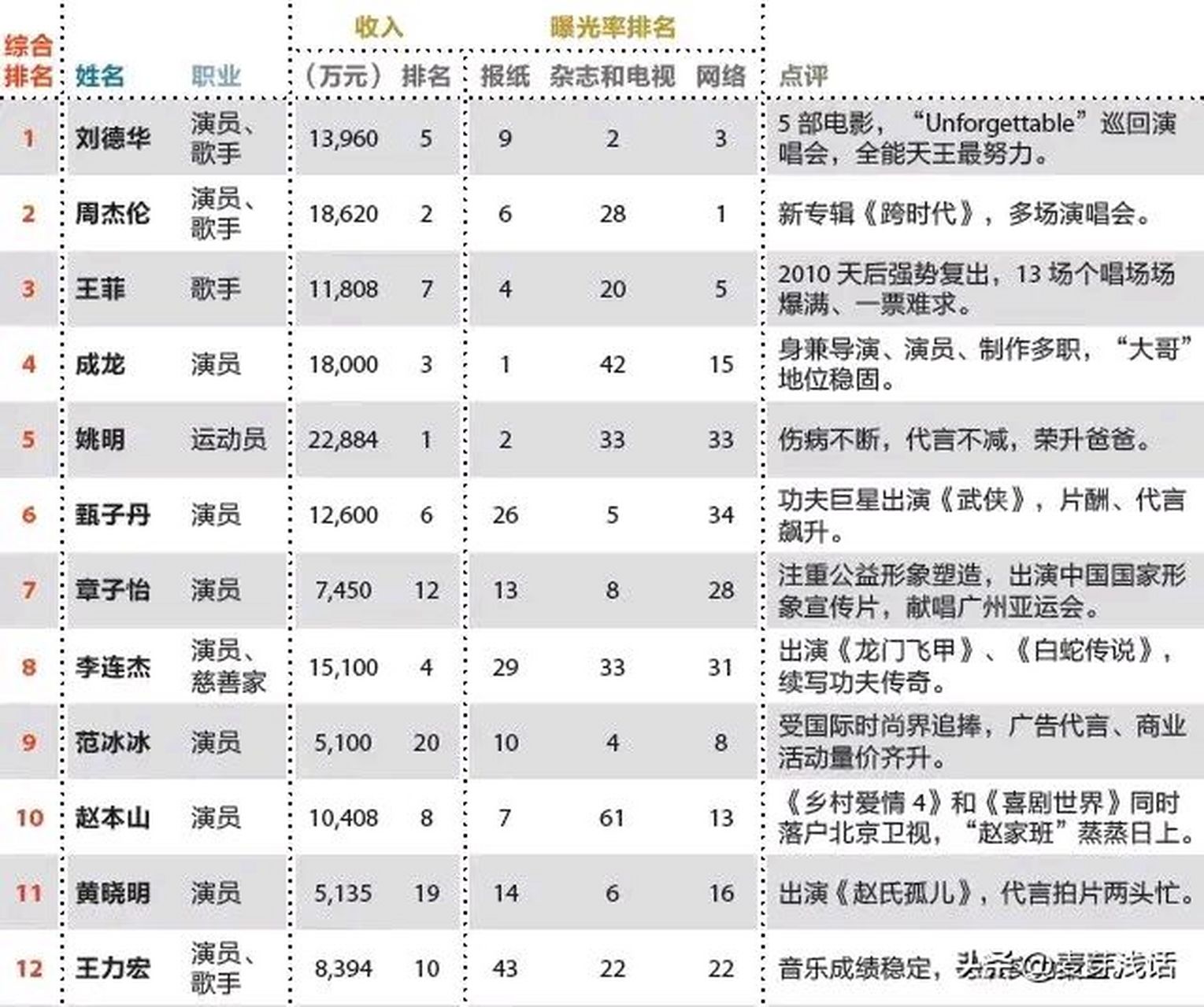 2011年福布斯中国名人榜单一览