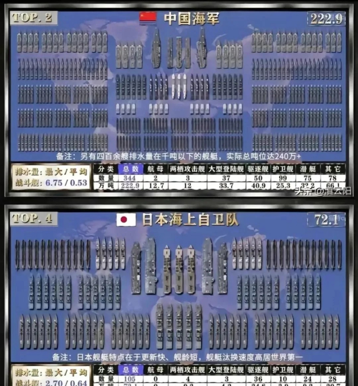 目前的日本海军实力有这样强吗?目前的中国海军实力有这样弱吗?
