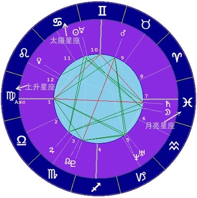 占星術的基本知識——如何查看自己的星盤?