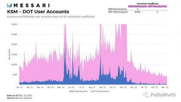 波卡 2022 一季度报告：平行链 Auction 后热度有所下降 但开发者活跃度高