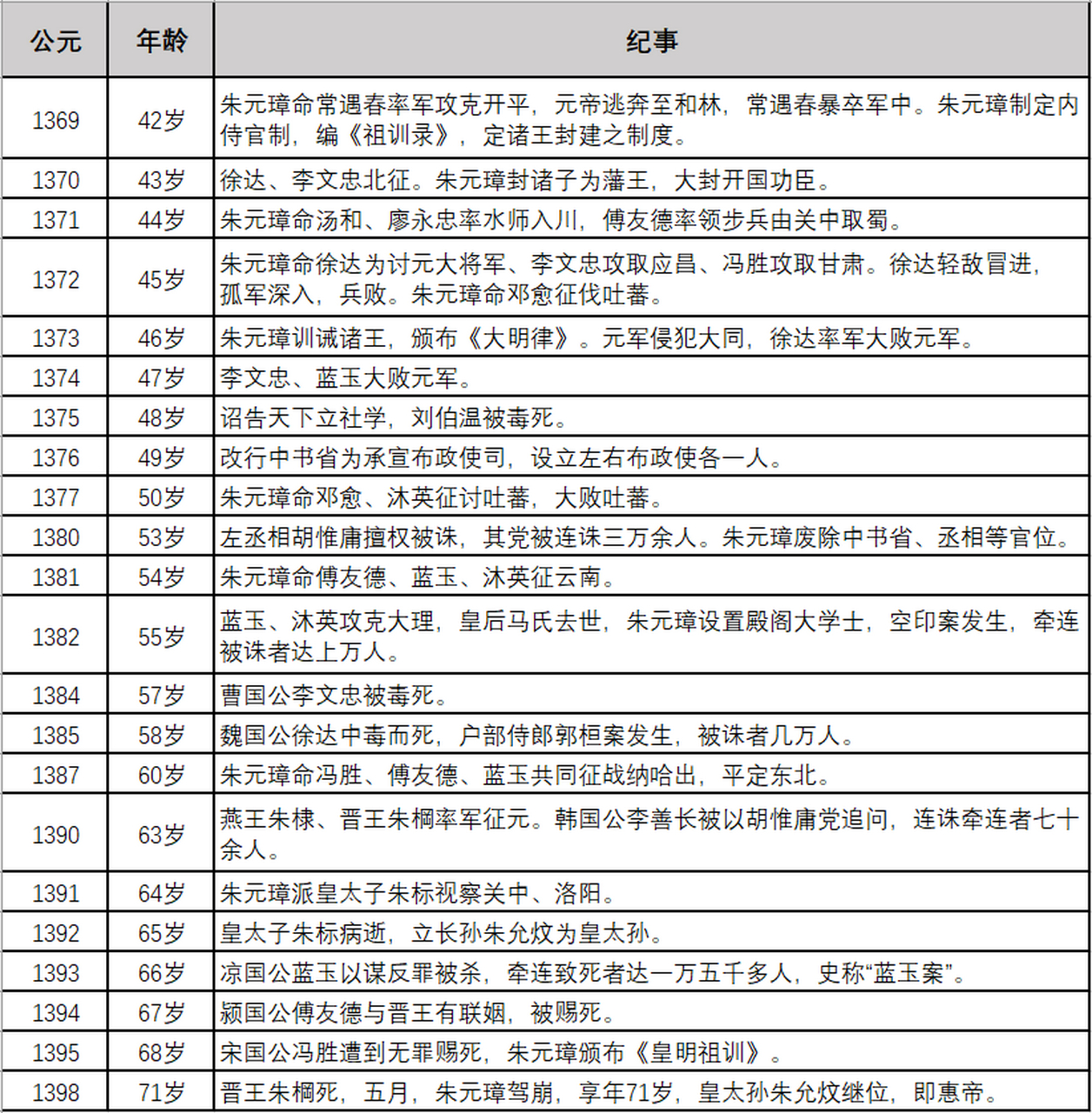 朱元璋称帝后详细年表