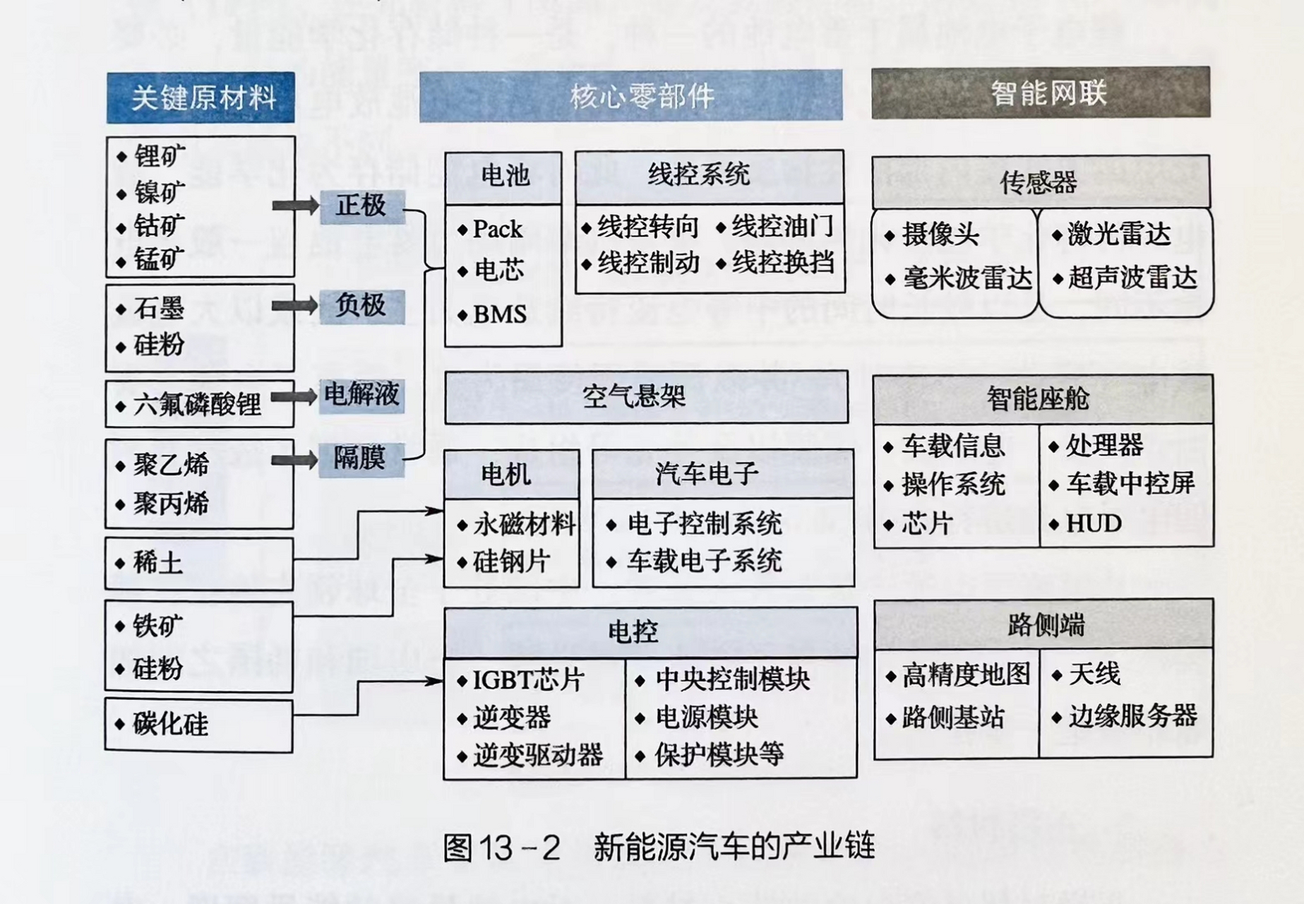 新能源汽车的产业链:关键原材料,核心零部件,智能网联.